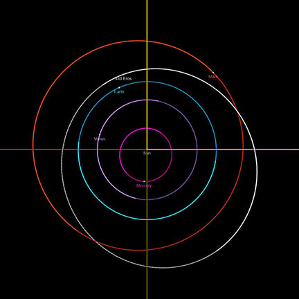 Orbite et position de l’astéroïde (433) Eros