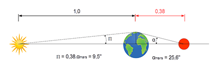 Calcul de la parallaxe solaire à partir de celle de Mars lors de son opposition périhélique