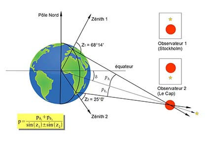 Méthode des déclinaisons