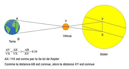 Calcul de la parallaxe solaire à partir du passage de Vénus devant le Soleil