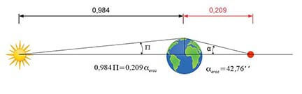 Détermination de la parallaxe solaire à partir de celle de l’astéroïde (433) Eros